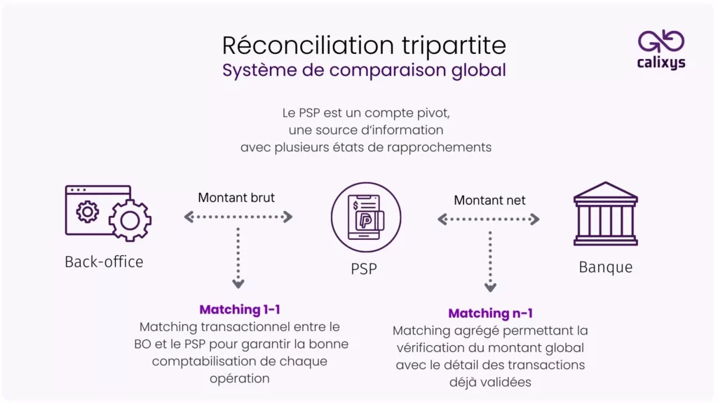reconciliation-tripartite-systeme-de-comparaison-global-rapprochement-des-paiements-automatises-multipartite