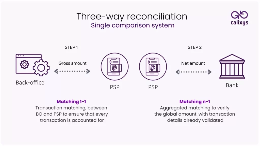 three-way-reconciliation-single-comparison-system-automatic-multi-way-transaction-matching-a-focus-on-e-merchants