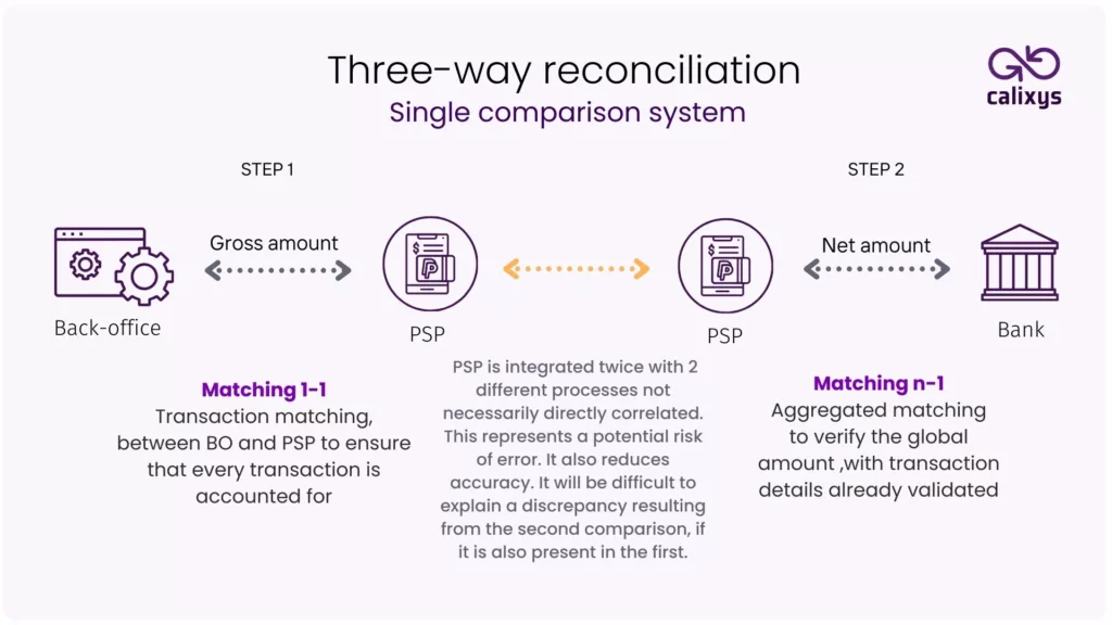 three-way-reconciliation-single-comparison-system-automatic-multi-way-transaction-matching-e-merchants